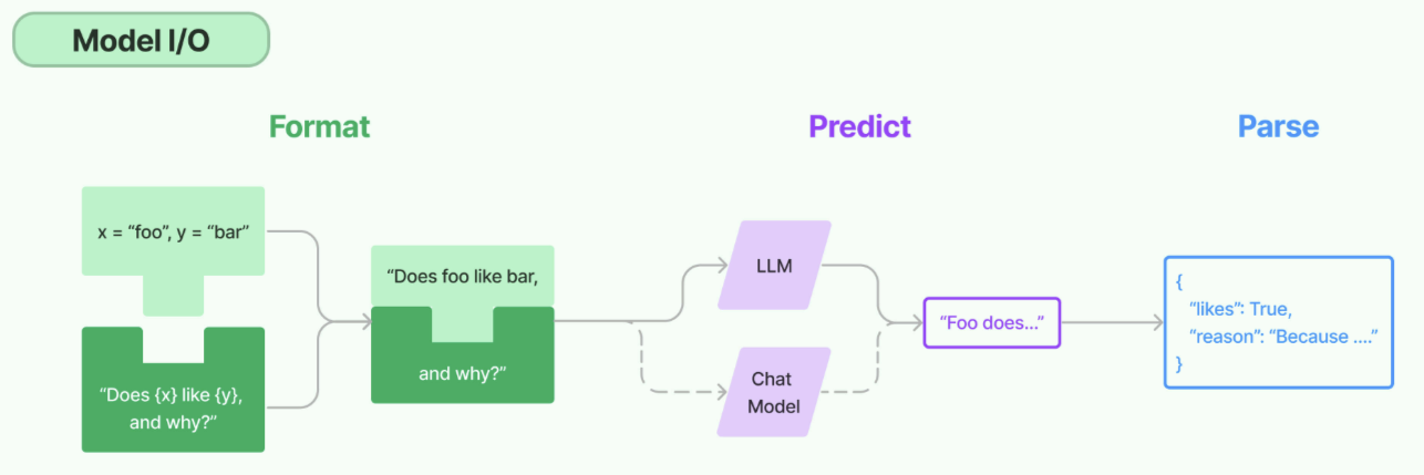 Model I/O 流程图