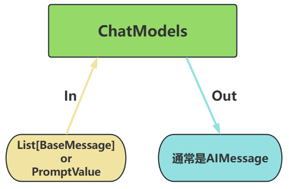 ChatModel 输入输出关系