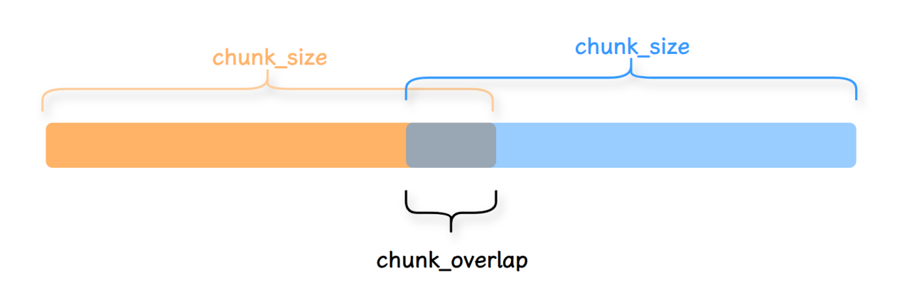 chunk 切分与 overlap 示意图