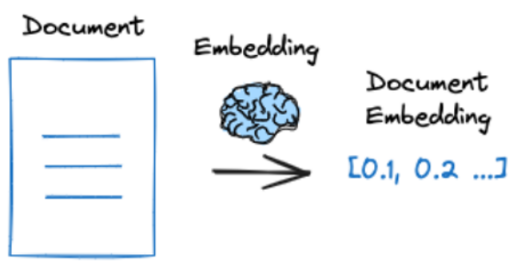 Document Embedding 示意图