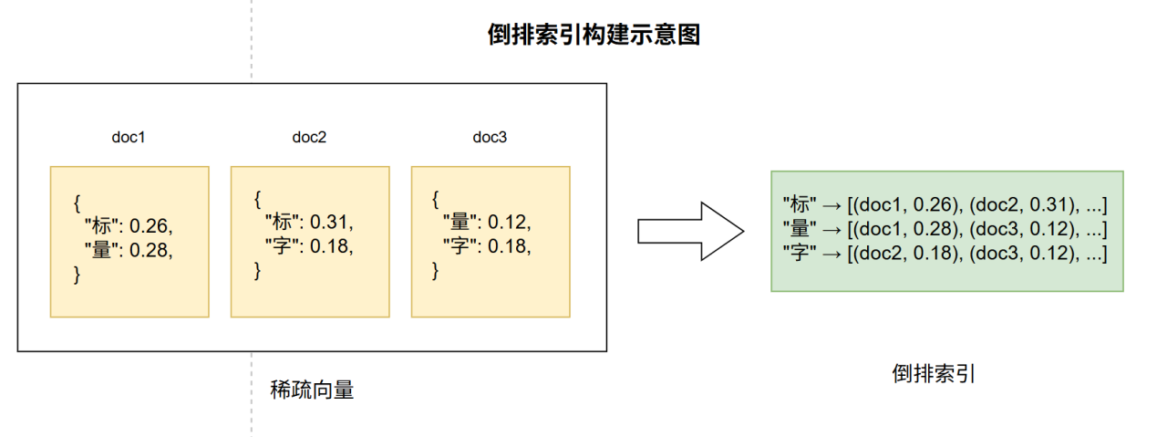 向量召回与混合检索示意图