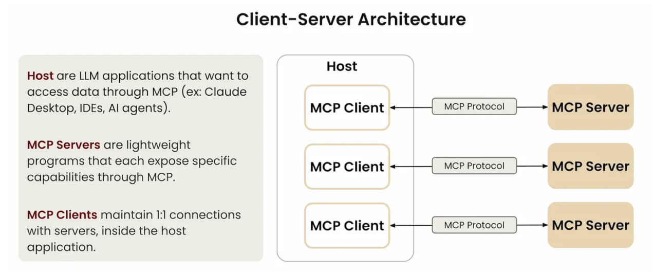MCP Client-Server 架构图