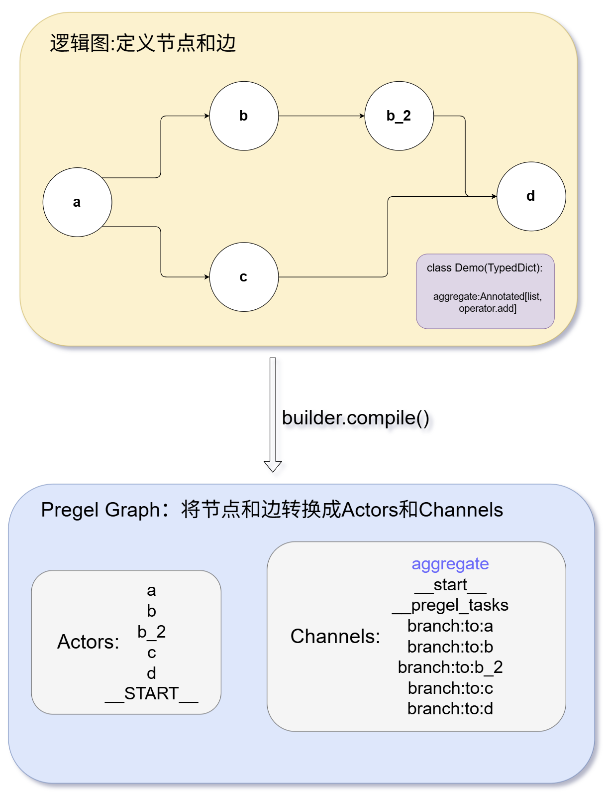 LangGraph 状态结构示意图